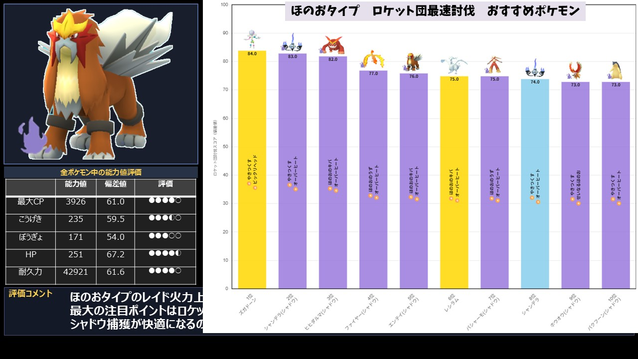 ロケット団最速討伐おすすめポケモンランキング・ほのおタイプ