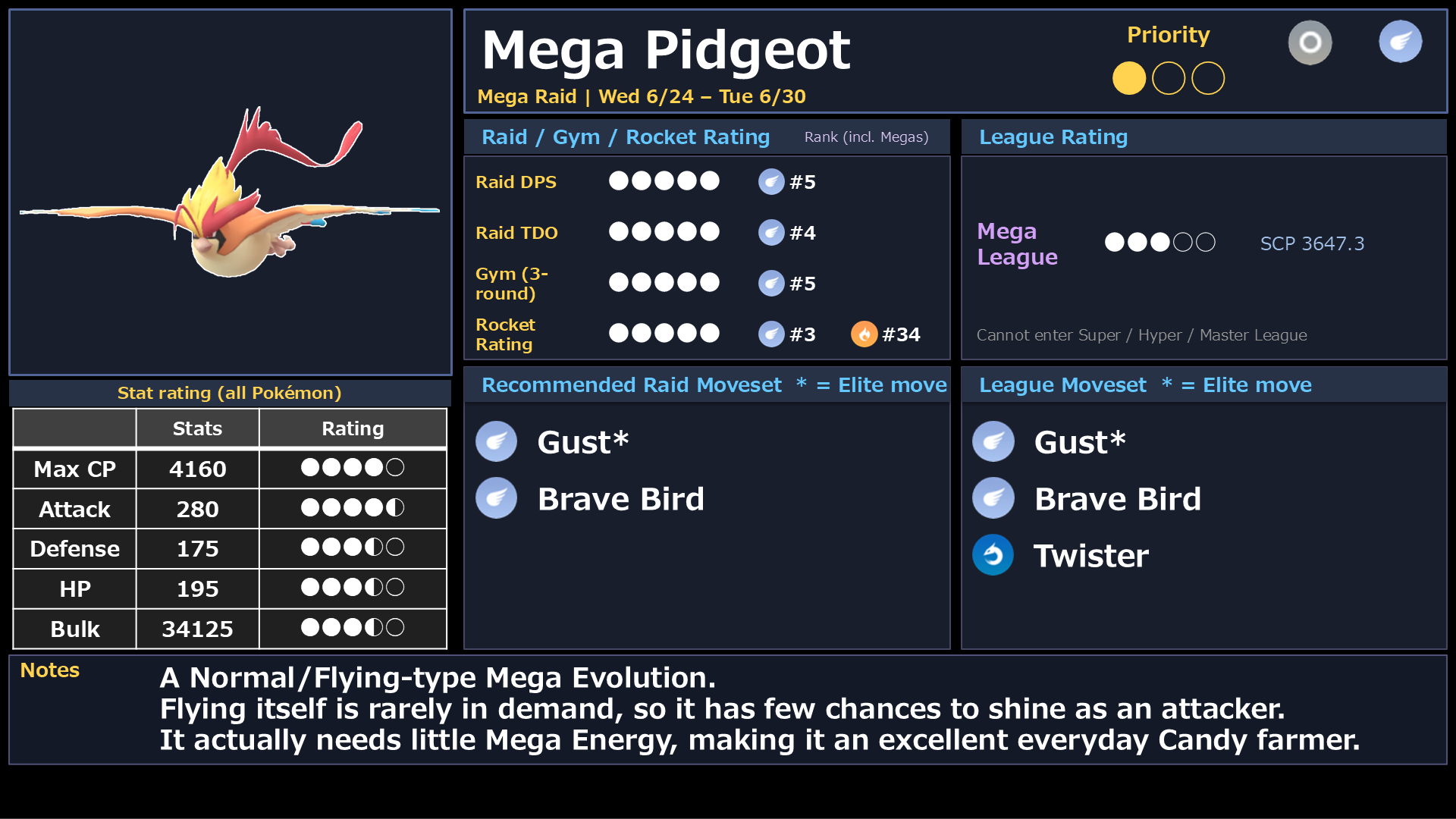 Mega Pidgeot stats and rating